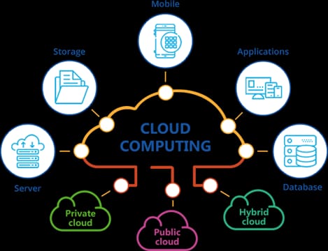 cloud computing
